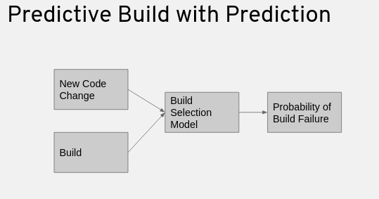 Diagram showing how the system learns whether the build passes or fails based on the features from the previous code changes.