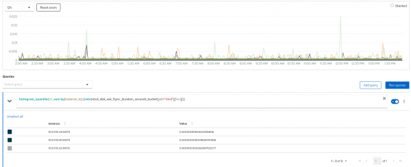 Data fsync distribution dashboard