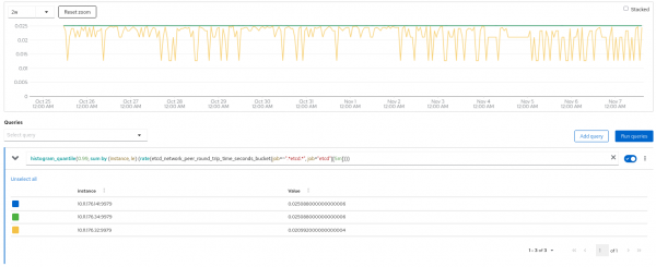 Network latency round trip time dashboard