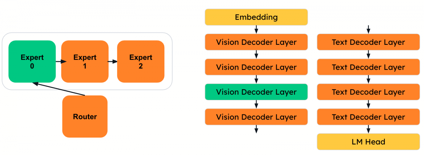 Pipeline Parallelism For Model Compression